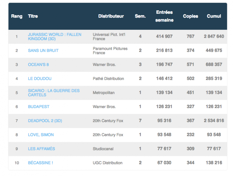 Top 10 box-office 0407