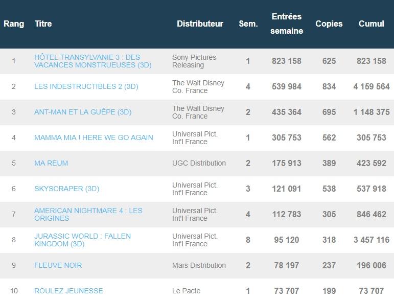 Box-office français du 31 août : Hôtel Transylvanie 3 détrône Les Indestructibles 2