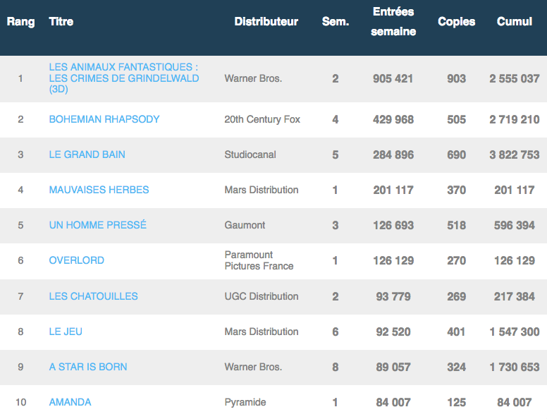 Box-office France 28 novembre 2018