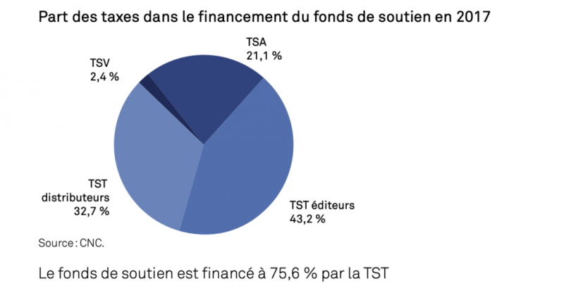 Infographie du CNC Taxe sur les services de vidéo