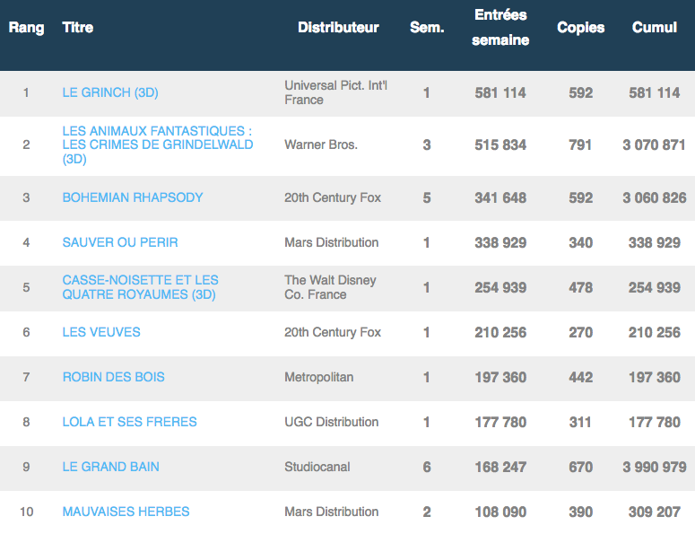 Box-office français 5 décembre