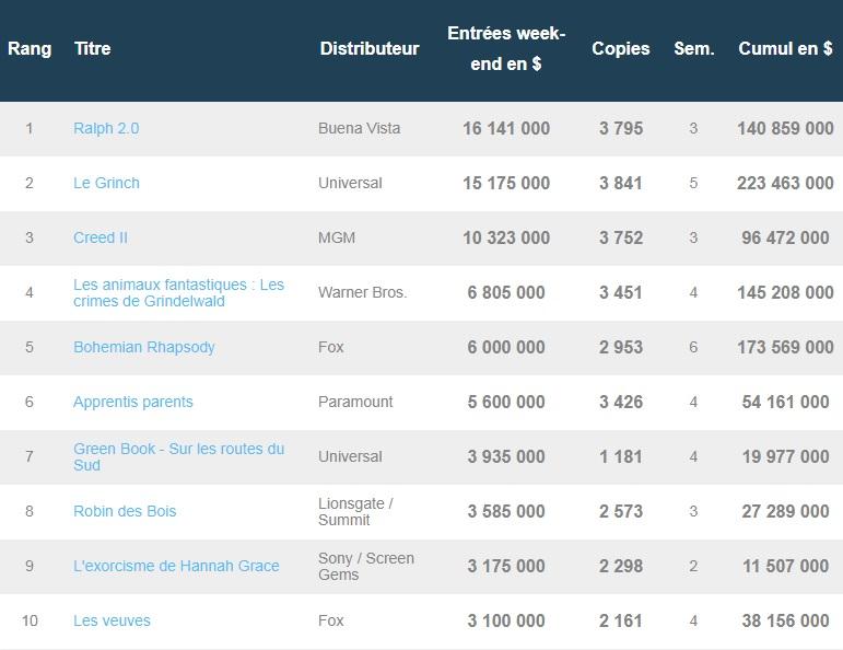 Box-office US du 9 décembre : Ralph 2.0 et Le Grinch trônent toujours
