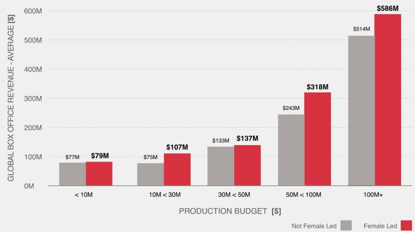 Les blockbusters portés par des femmes marchent mieux au box-office