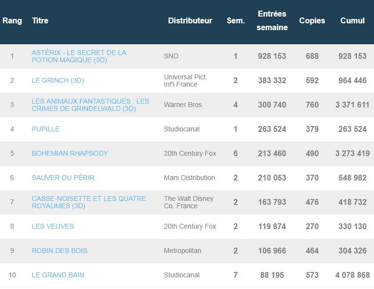 Box-office français du 11 décembre : Astérix démarre fort, Le Grand bain atteint 4 millions d’entrées