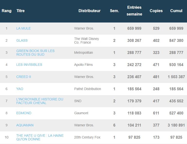 Box-office français du 29 janvier : Clint Eastwood en première place, Green Book démarre bien