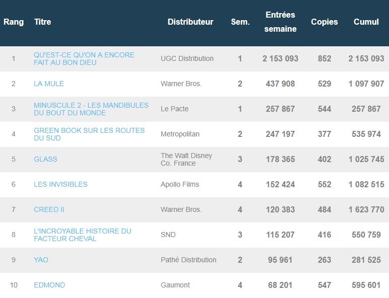 Box-office français du 5 février : Déjà 2 millions d’entrées pour Qu’est-ce qu’on a encore fait au Bon Dieu ?