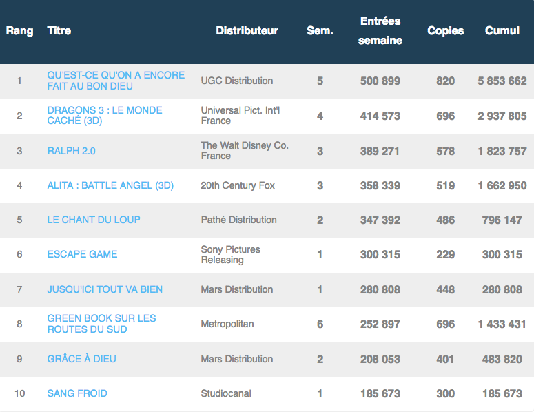 Box-office semaine du 5 mars