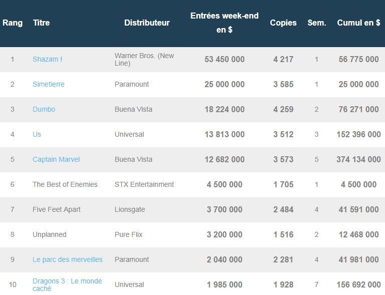 Box-office US du 7 avril : Shazam ! démarre fort, Captain Marvel est milliardaire