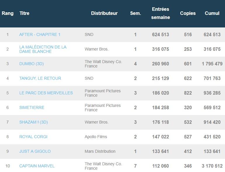 Box-office français du 23 avril : After et La Dame blanche délogent Tanguy