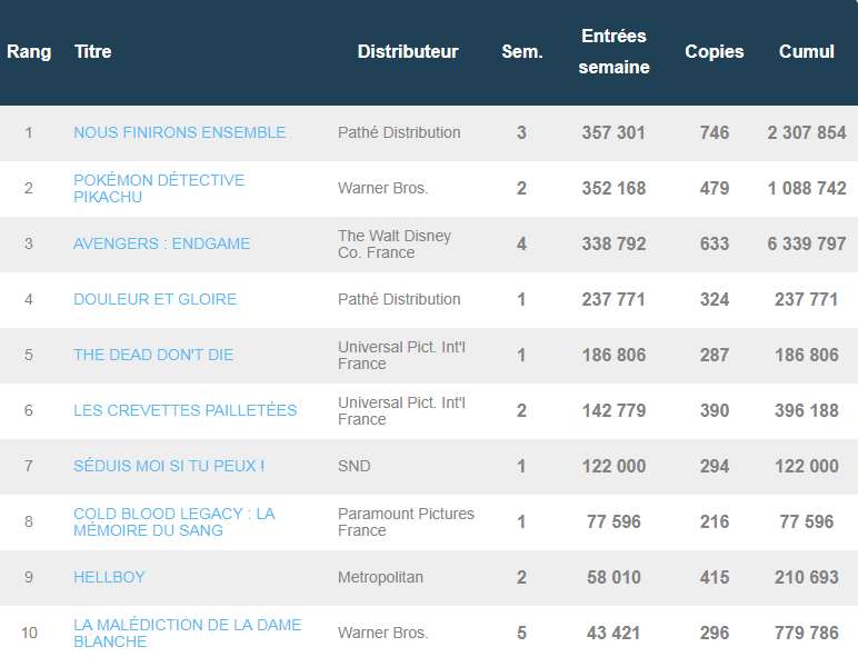 Box-office français du 15 au 23 mai 2019