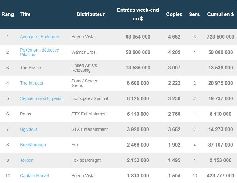 Box-office US du 12 mai : Détective Pikachu démarre fort, mais pas assez pour déloger Avengers Endame