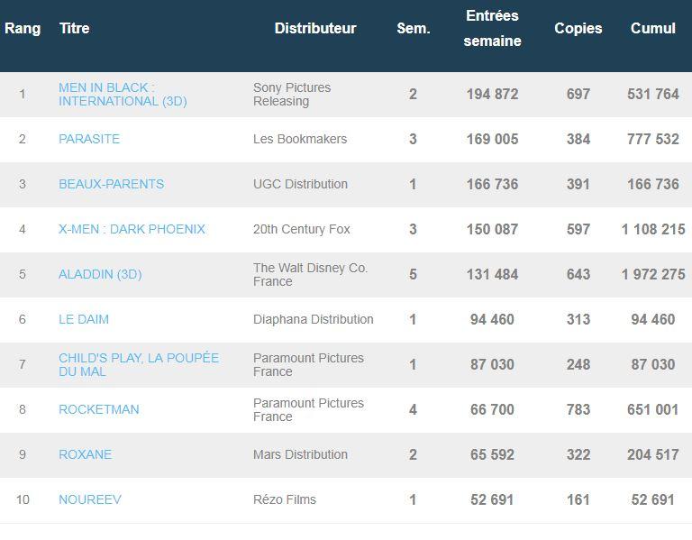 Box-office français du 18 au 25 juin 2019