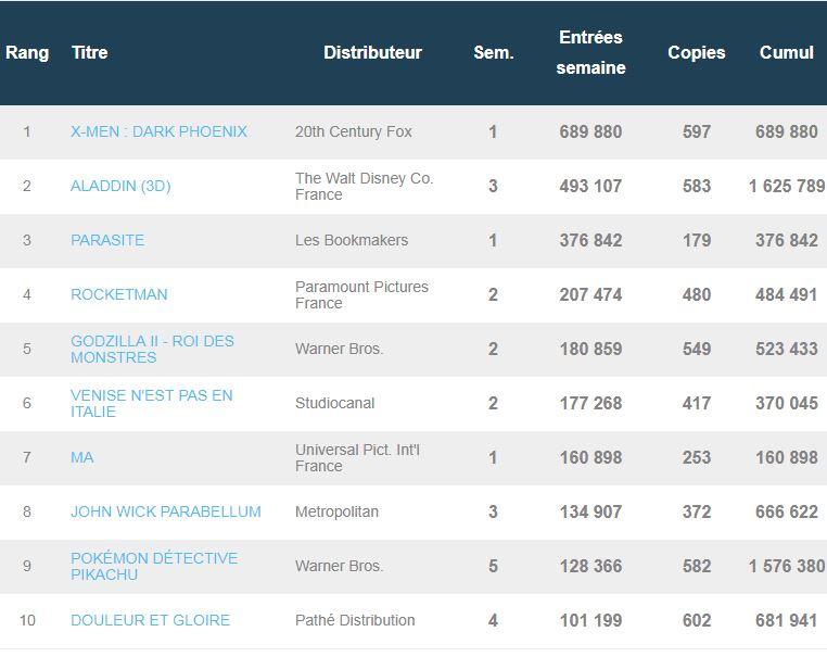 Box-office France du 11 juin 2019