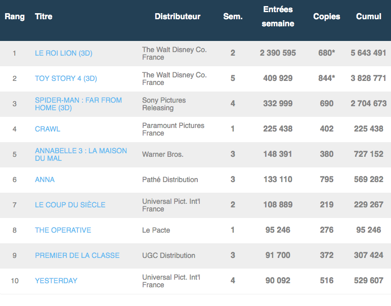 box office france 24 31 juillet