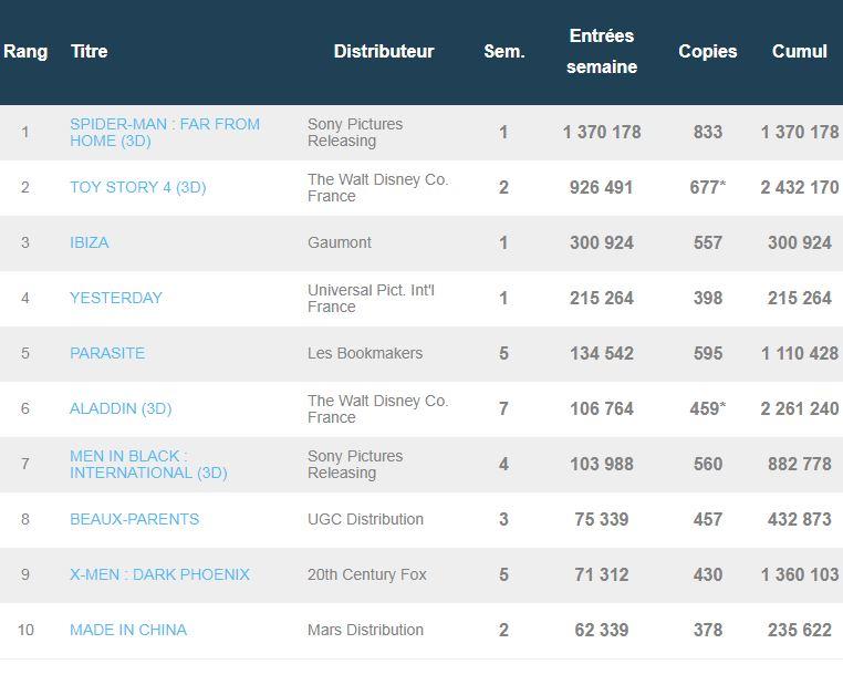 Box-office français du 3 au 9 juillet 2019