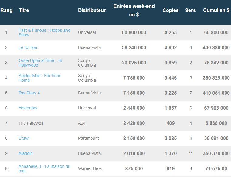 Box-Office US : Hobbs & Shaw