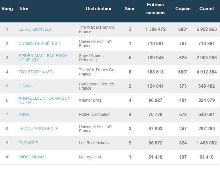 Box-office français du 31 juillet au 6 août