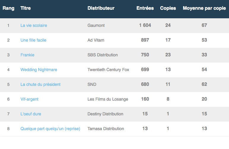 Box-office 14h 28 août 2019