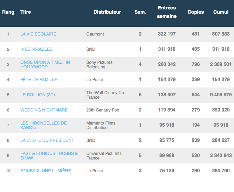 Box-office france 4 au 11 septembre 2019