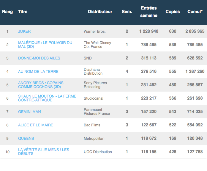 Box-office semaine 23/10