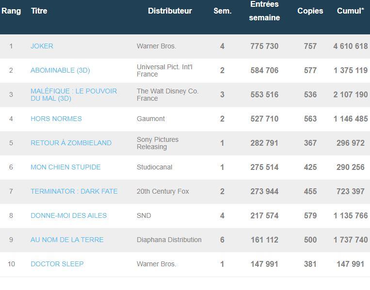 Box-Office du 30 octobre au 5 novembre 2019