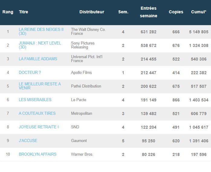 Box-office France 11 au 18 décembre 2019