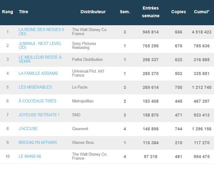 Box-office france 4 au 11 décembre 2019