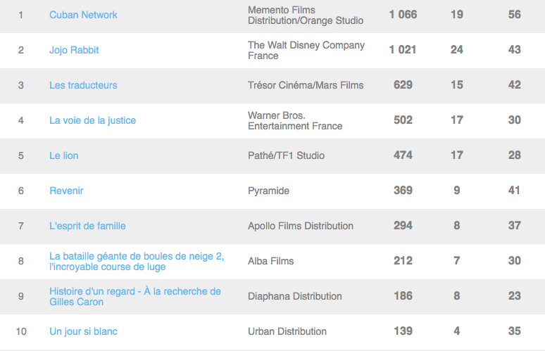 Le Film Français - box office