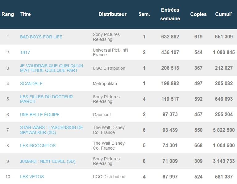 Box-office français du 28 janvier : Bad Boys For Life détrône 1917