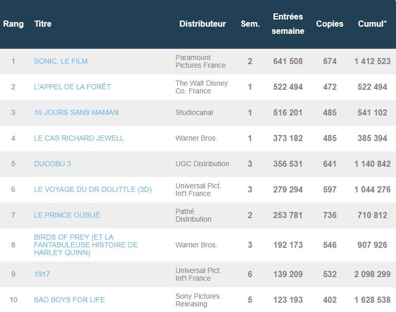 Box-office français du 25 février : Sonic reste en tête devant Franck Dubosc et Harrison Ford