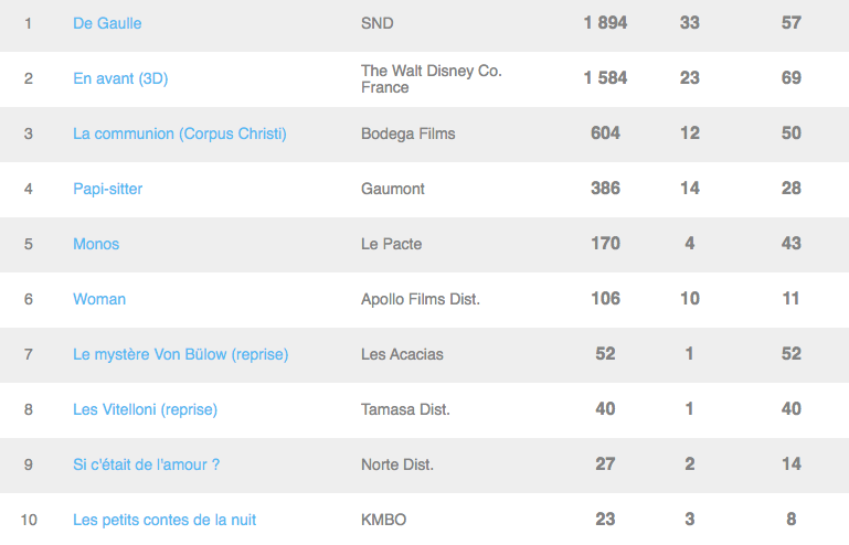 Box office premières séances 4 mars 2020