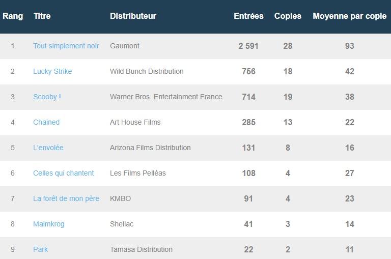 Box-office français du 8 juillet