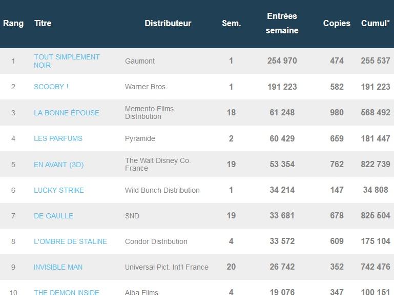 Box-office français du 14 juillet : Tout simplement noir marche bien