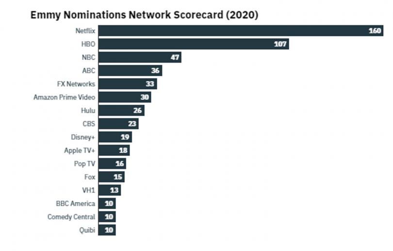 nominations emmys