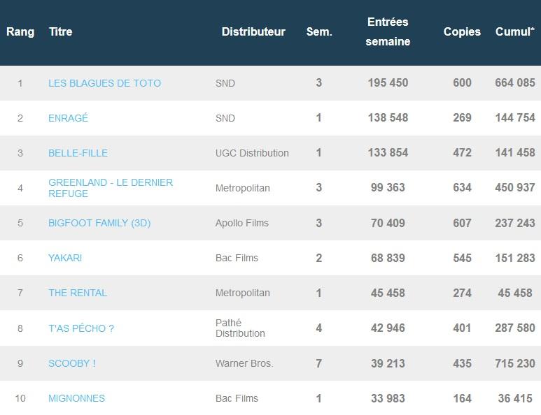 Box-office français : Les Blagues de Toto toujours en tête