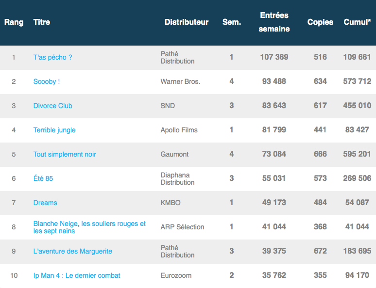 Box office français du 5 août 2020