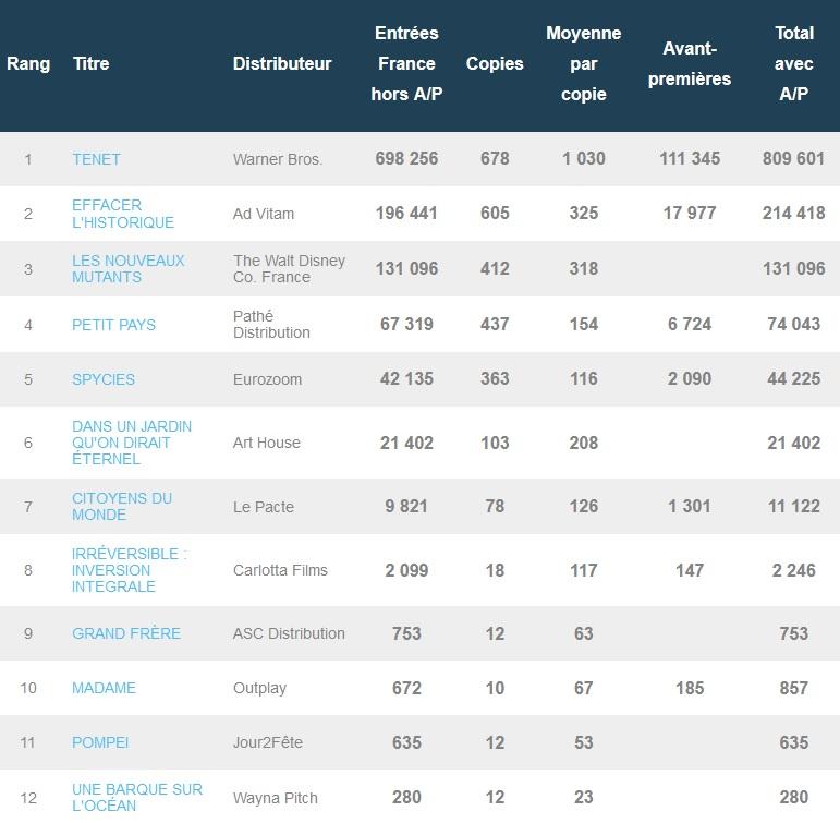 le classement du week-end du 26 au 30 août 2020 