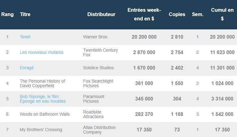 Box-office américain du week-end du 4 au 6 septembre 2020 :