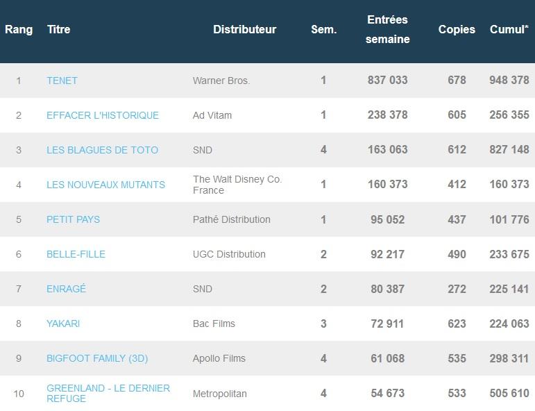 Box-office hebdomadaire français du 26 août au 1er septembre 2020 