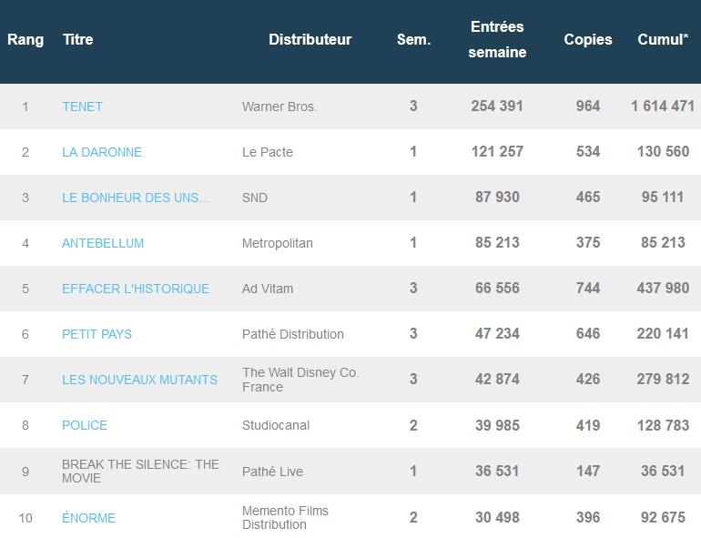 Box-office français du 15 septembre : Tenet reste en tête, suivi par La Daronne