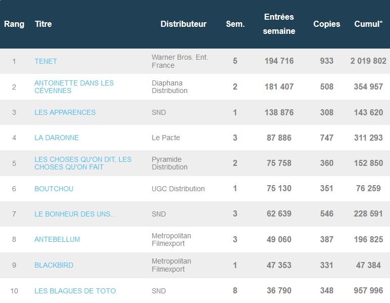 Box-office français du 29 septembre : Tenet et Antoinette sont en tête