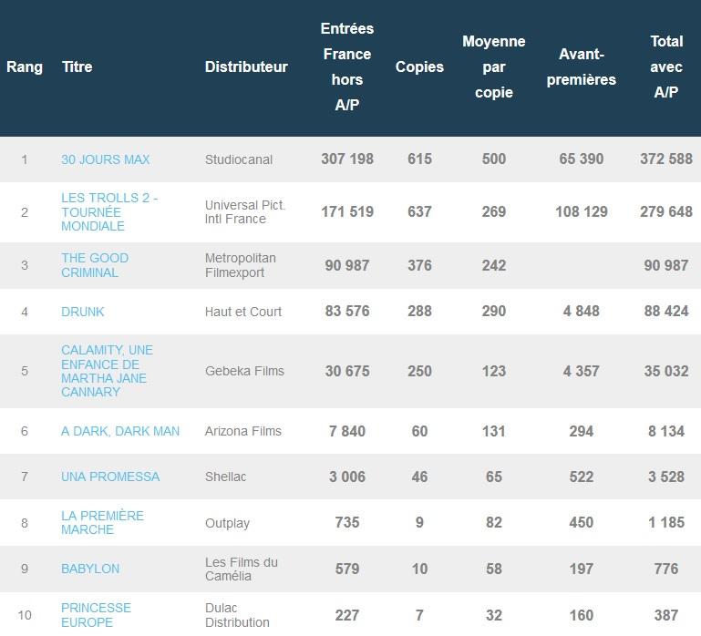 Box-office français du week-end du 18/10