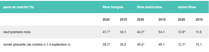 Fréquentation cinématographique 2020 : Tableau 2