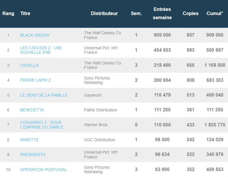 Box-office français du 13 juillet : Black Widow vole la vedette à Cruella