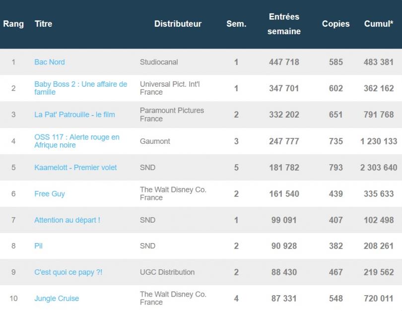 Box-office français du 24 août : Bac Nord démarre bien