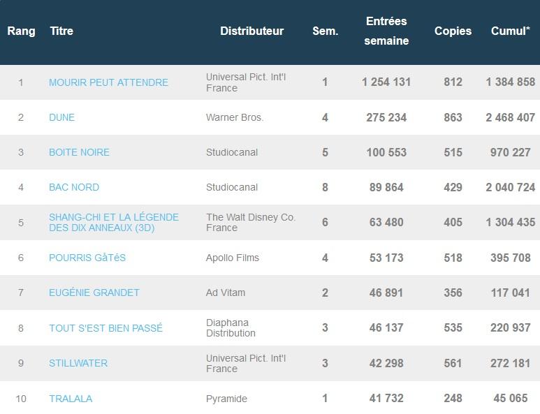 Box-office français du 12 octobre : Mourir peut attendre est déjà millionnaire