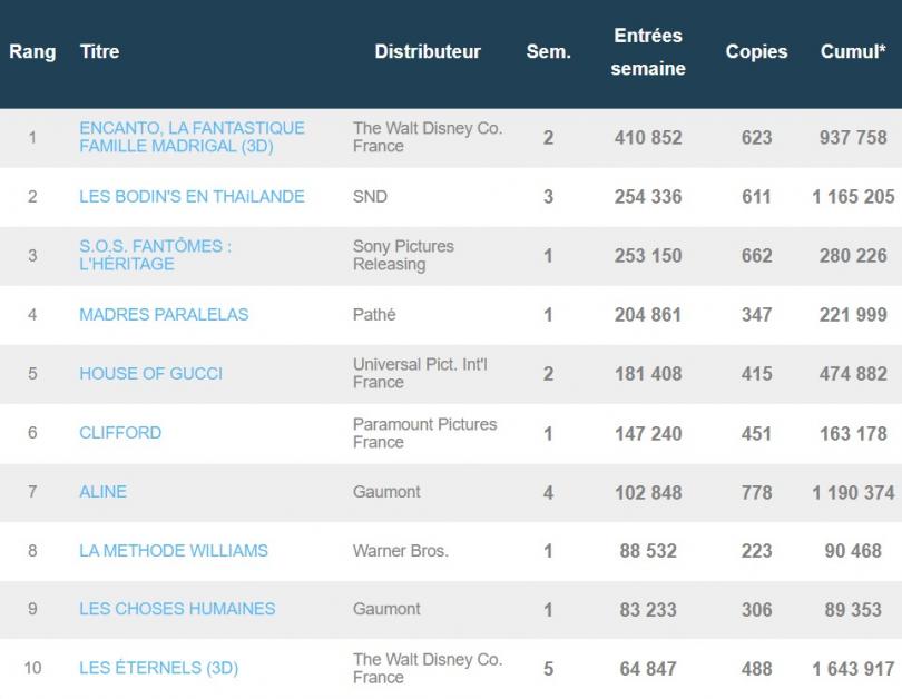  Box-office français du 7 décembre : Encanto tient tête à S.O.S. Fantômes : l'héritage