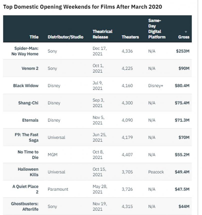 Classement box office us 2021