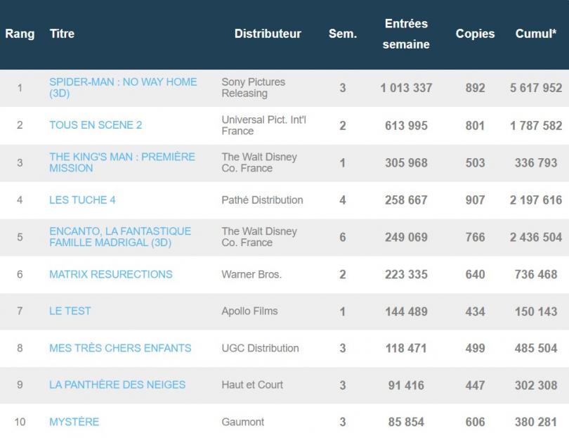 Box-office français du 4 janvier : Spider-Man No Way Home conserve une longueur d'avance