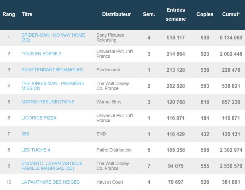 Box-office français du 11 janvier : Spider-Man No Way Home est indétrônable